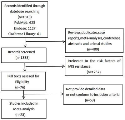 Risk Factors of Intravenous Immunoglobulin Resistance in Children With Kawasaki Disease: A Meta-Analysis of Case-Control Studies